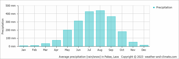 Average precipitation (rain/snow) in Pakse, Laos   Copyright © 2009 www.weather-and-climate.com  