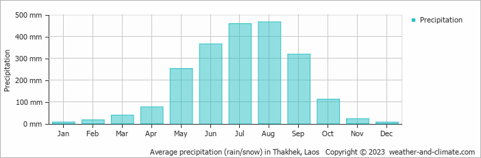 Average monthly rainfall, snow, precipitation in Thakhek, Laos