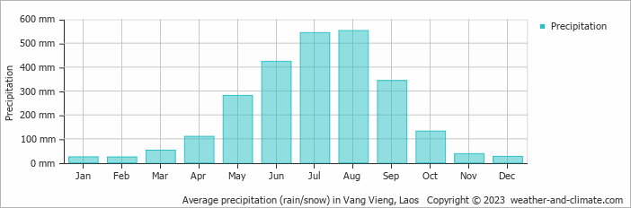 Average precipitation (rain/snow) in Vang Vieng, Laos   Copyright © 2009 www.weather-and-climate.com  