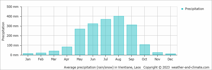 Average precipitation (rain/snow) in Vientiane, Laos   Copyright © 2009 www.weather-and-climate.com  