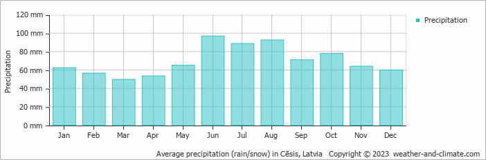 Average precipitation (rain/snow) in Cesis, Latvia   Copyright © 2009 www.weather-and-climate.com  