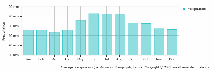 Average precipitation (rain/snow) in Daugavpils, Latvia   Copyright © 2009 www.weather-and-climate.com  