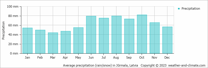 Average precipitation (rain/snow) in Jurmala, Latvia   Copyright © 2009 www.weather-and-climate.com  