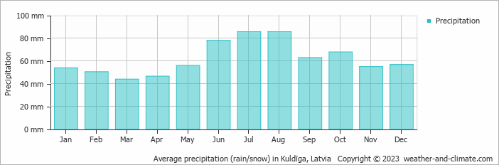 Average precipitation (rain/snow) in Kuldiga, Latvia   Copyright © 2009 www.weather-and-climate.com  