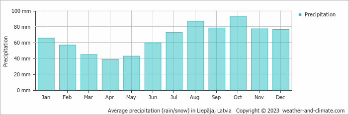 Average precipitation (rain/snow) in Liepaja, Latvia   Copyright © 2009 www.weather-and-climate.com  