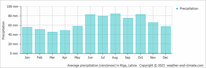 Average precipitation (rain/snow) in Riga, Latvia   Copyright © 2009 www.weather-and-climate.com  