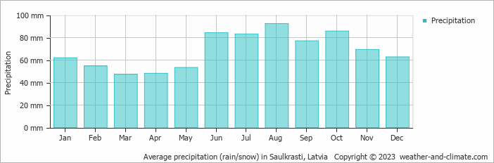 Average precipitation (rain/snow) in Saulkrasti, Latvia   Copyright © 2009 www.weather-and-climate.com  