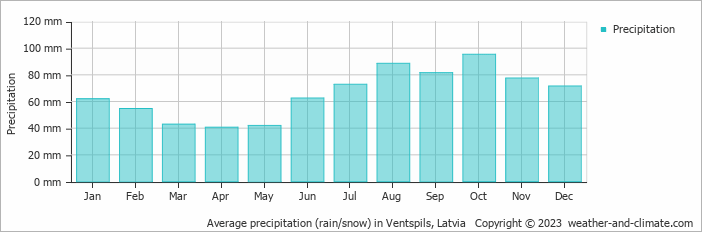 Average precipitation (rain/snow) in Ventspils, Latvia   Copyright © 2009 www.weather-and-climate.com  
