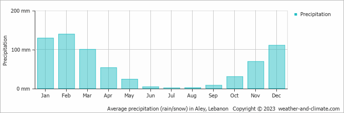 Average precipitation (rain/snow) in Aley, Lebanon   Copyright © 2009 www.weather-and-climate.com  