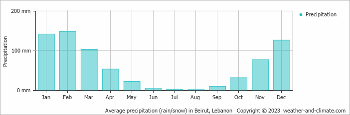 Average precipitation (rain/snow) in Beirut, Lebanon   Copyright © 2009 www.weather-and-climate.com  