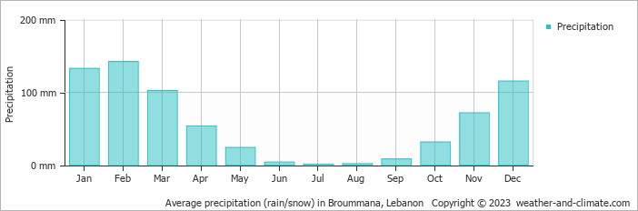 Average precipitation (rain/snow) in Broummana, Lebanon   Copyright © 2009 www.weather-and-climate.com  
