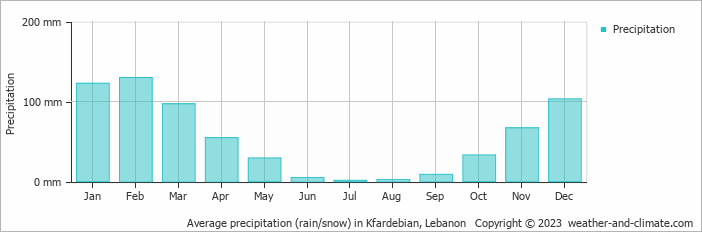 Average precipitation (rain/snow) in Kfardebian, Lebanon   Copyright © 2009 www.weather-and-climate.com  