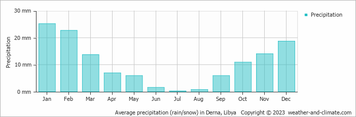 Average precipitation (rain/snow) in Derna, Libya   Copyright © 2009 www.weather-and-climate.com  