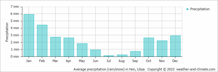 Average precipitation (rain/snow) in Hon, Libya   Copyright © 2009 www.weather-and-climate.com  