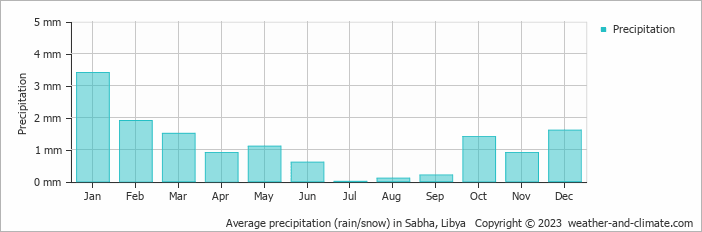 Average precipitation (rain/snow) in Sebha, Libya   Copyright © 2009 www.weather-and-climate.com  