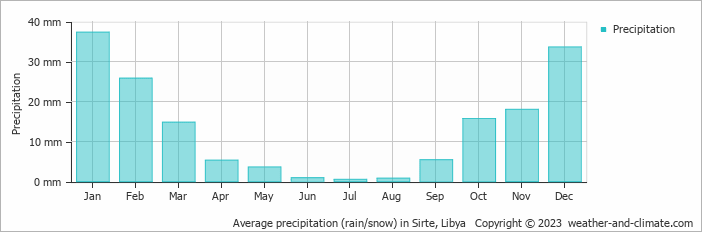 Average precipitation (rain/snow) in Sirte, Libya   Copyright © 2009 www.weather-and-climate.com  