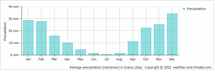 Average precipitation (rain/snow) in Zuara, Libya   Copyright © 2009 www.weather-and-climate.com  