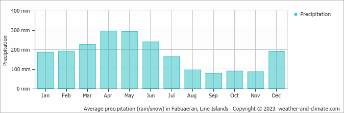 Average precipitation (rain/snow) in Fabuaeran, Line Islands   Copyright © 2009 www.weather-and-climate.com  