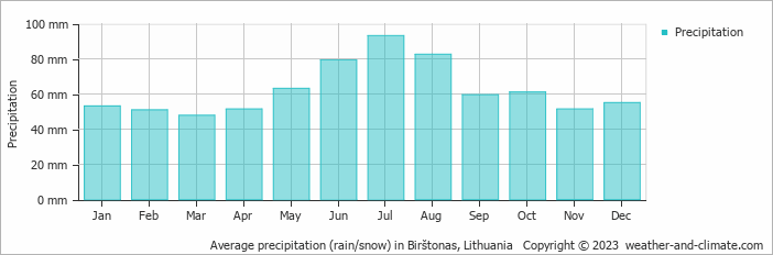 Average precipitation (rain/snow) in Birštonas, Lithuania   Copyright © 2009 www.weather-and-climate.com  