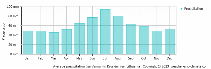 Average precipitation (rain/snow) in Druskininkai, Lithuania   Copyright © 2009 www.weather-and-climate.com  