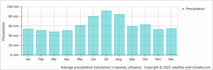 Average precipitation (rain/snow) in Kaunas, Lithuania   Copyright © 2009 www.weather-and-climate.com  