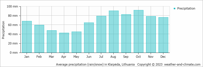 Average monthly rainfall, snow, precipitation in Klaipėda, Lithuania