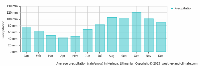 Average monthly rainfall, snow, precipitation in Neringa, Lithuania