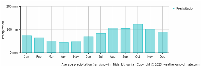 Average monthly rainfall, snow, precipitation in Nida, Lithuania
