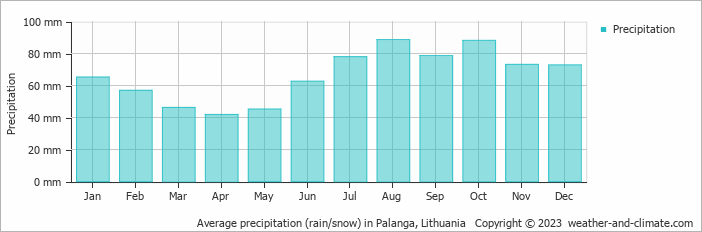 Average precipitation (rain/snow) in Palanga, Lithuania   Copyright © 2009 www.weather-and-climate.com  