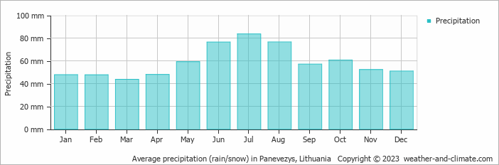 Average monthly rainfall, snow, precipitation in Panevezys, Lithuania