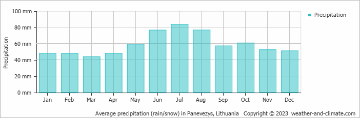 Average precipitation (rain/snow) in Panevežys, Lithuania   Copyright © 2009 www.weather-and-climate.com  