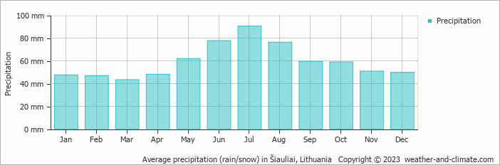 Average precipitation (rain/snow) in Šiauliai, Lithuania   Copyright © 2009 www.weather-and-climate.com  