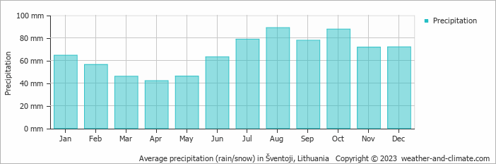 Average monthly rainfall, snow, precipitation in Šventoji, Lithuania