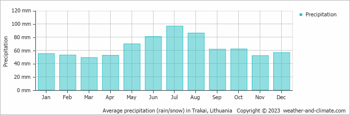 Average monthly rainfall, snow, precipitation in Trakai, Lithuania