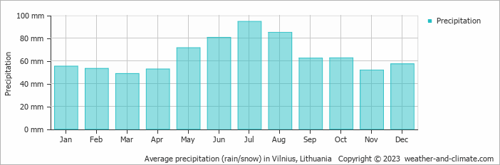 Average monthly rainfall, snow, precipitation in Vilnius, 