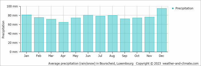 Average precipitation (rain/snow) in Bourscheid, Luxembourg   Copyright © 2009 www.weather-and-climate.com  