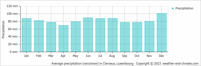 Average precipitation (rain/snow) in Clervaux, Luxembourg   Copyright © 2009 www.weather-and-climate.com  