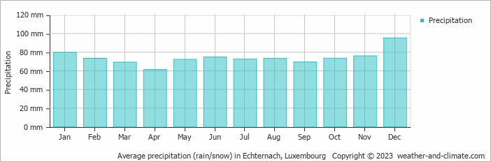 Average precipitation (rain/snow) in Echternach, Luxembourg   Copyright © 2009 www.weather-and-climate.com  