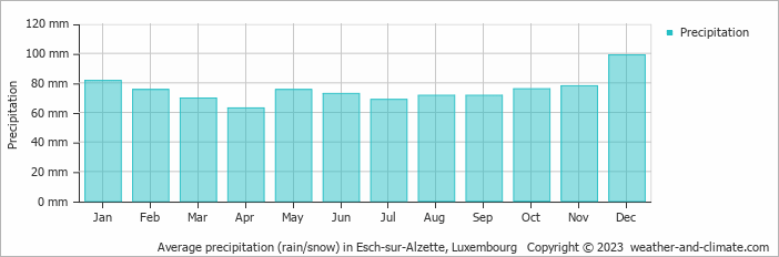 Average precipitation (rain/snow) in Esch-sur-Alzette, Luxembourg   Copyright © 2009 www.weather-and-climate.com  