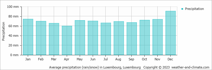Average precipitation (rain/snow) in Luxembourg, Luxembourg   Copyright © 2009 www.weather-and-climate.com  
