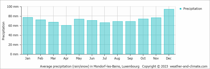Average precipitation (rain/snow) in Mondorf-les-Bains, Luxembourg   Copyright © 2009 www.weather-and-climate.com  