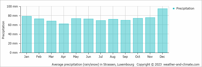 Average precipitation (rain/snow) in Strassen, Luxembourg   Copyright © 2009 www.weather-and-climate.com  