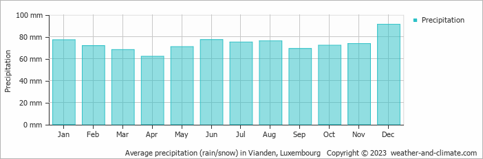 Average precipitation (rain/snow) in Vianden, Luxembourg   Copyright © 2009 www.weather-and-climate.com  
