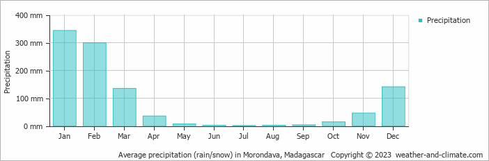 Average precipitation (rain/snow) in Morondava, Madagascar   Copyright © 2013 www.weather-and-climate.com  