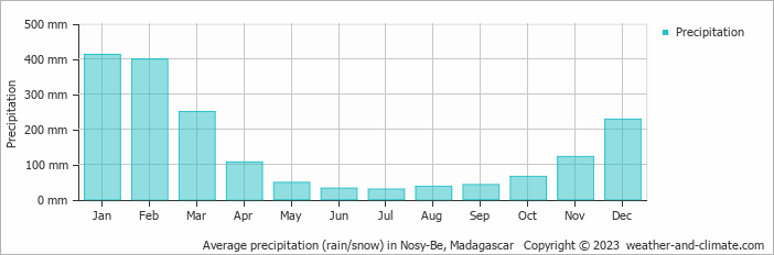 Average monthly rainfall, snow, precipitation in Nosy-Be, Madagascar