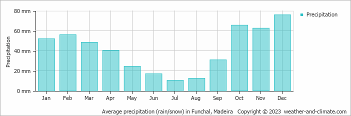 Average monthly rainfall, snow, precipitation in Funchal, Madeira