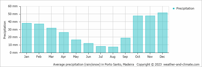 Average monthly rainfall, snow, precipitation in Porto Santo, Madeira
