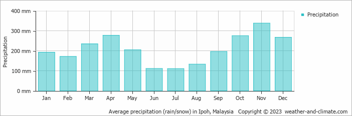 Average monthly rainfall, snow, precipitation in Ipoh, Malaysia