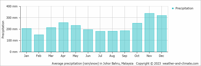 Average monthly rainfall, snow, precipitation in Johor Bahru, Malaysia