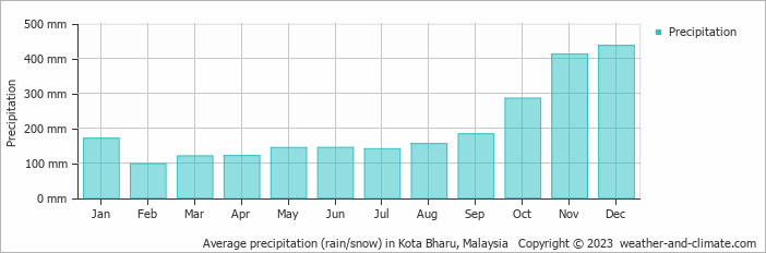 Average monthly rainfall, snow, precipitation in Kota Bharu, 